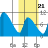 Egegik tide chart for Friday, October 21, 2022