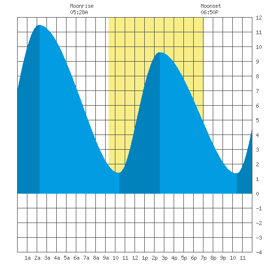 Egegik tide chart for Saturday, October 22, 2022
