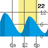 Egegik tide chart for Saturday, October 22, 2022