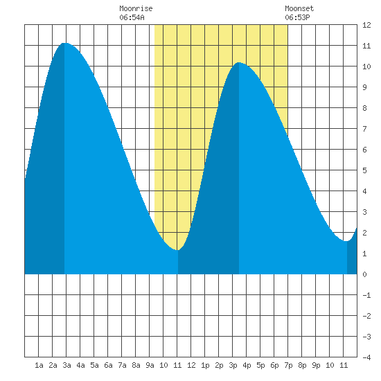 Egegik tide chart for Sunday, October 23, 2022