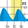 Egegik tide chart for Sunday, October 23, 2022