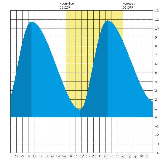 Egegik tide chart for Monday, October 24, 2022