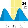 Egegik tide chart for Monday, October 24, 2022