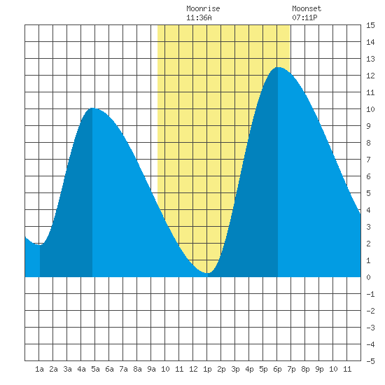 Egegik tide chart for Wednesday, October 26, 2022