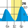 Egegik tide chart for Wednesday, October 26, 2022