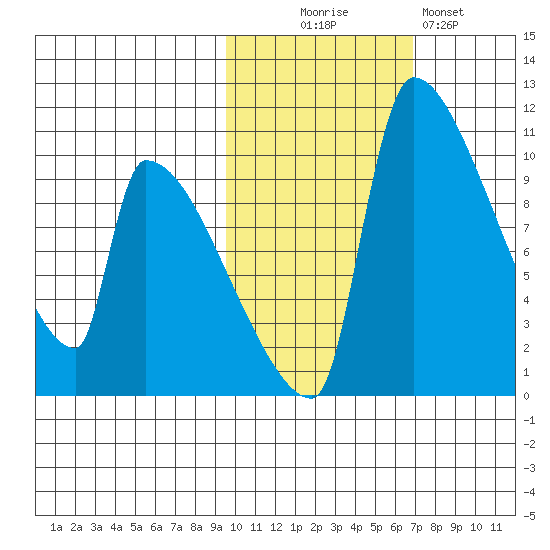 Egegik tide chart for Thursday, October 27, 2022
