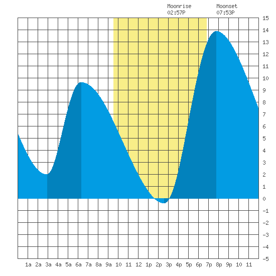 Egegik tide chart for Friday, October 28, 2022