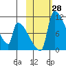 Egegik tide chart for Friday, October 28, 2022