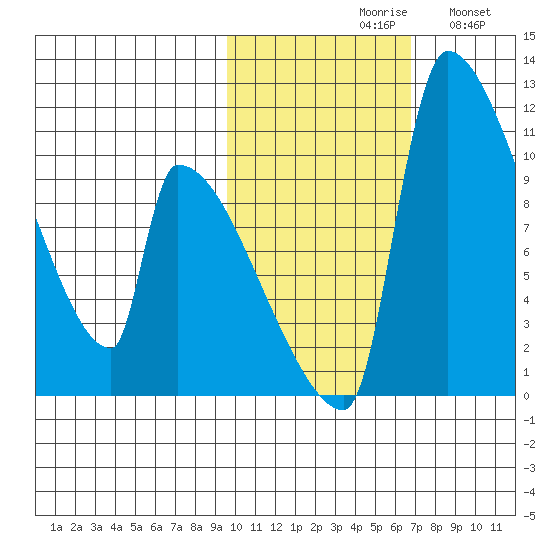 Egegik tide chart for Saturday, October 29, 2022