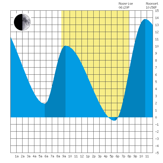 Egegik tide chart for Sunday, October 2, 2022