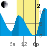 Egegik tide chart for Sunday, October 2, 2022