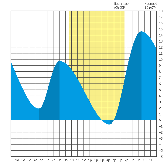 Egegik tide chart for Sunday, October 30, 2022