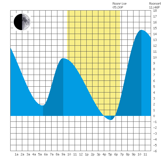 Egegik tide chart for Monday, October 31, 2022