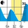 Egegik tide chart for Monday, October 31, 2022