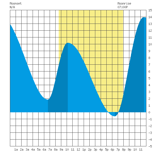 Egegik tide chart for Monday, October 3, 2022