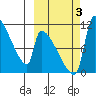 Egegik tide chart for Monday, October 3, 2022
