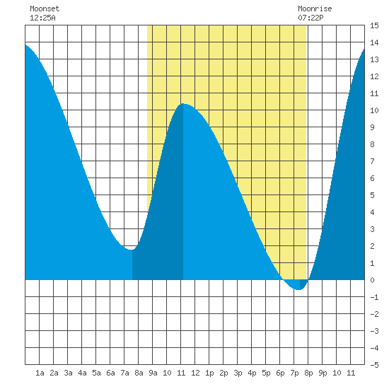 Egegik tide chart for Tuesday, October 4, 2022