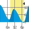 Egegik tide chart for Tuesday, October 4, 2022