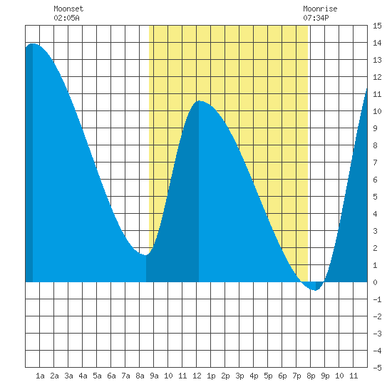 Egegik tide chart for Wednesday, October 5, 2022