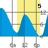 Egegik tide chart for Wednesday, October 5, 2022