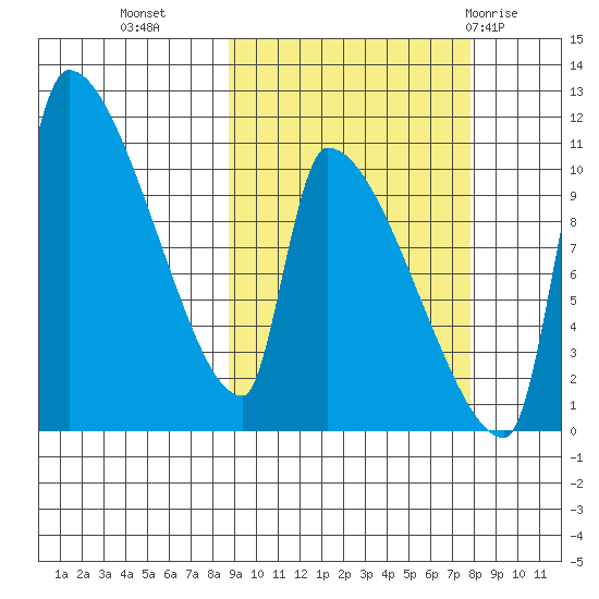 Egegik tide chart for Thursday, October 6, 2022