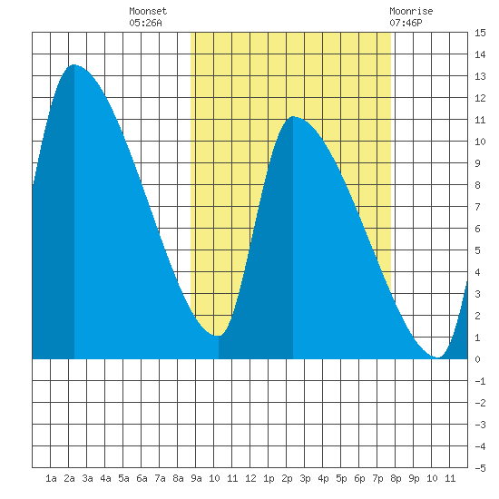 Egegik tide chart for Friday, October 7, 2022