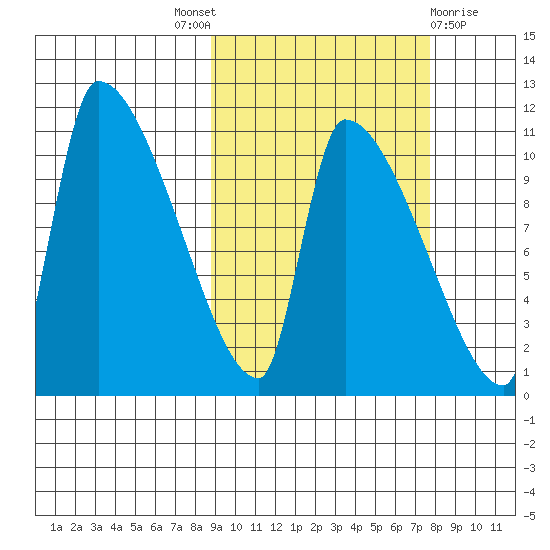 Egegik tide chart for Saturday, October 8, 2022
