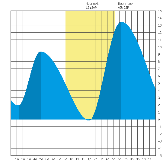 Egegik tide chart for Thursday, November 10, 2022
