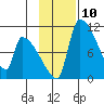 Egegik tide chart for Thursday, November 10, 2022