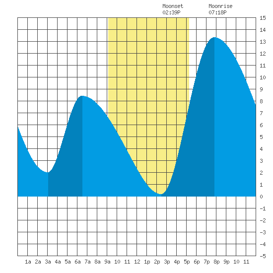 Egegik tide chart for Saturday, November 12, 2022