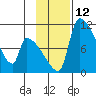 Egegik tide chart for Saturday, November 12, 2022