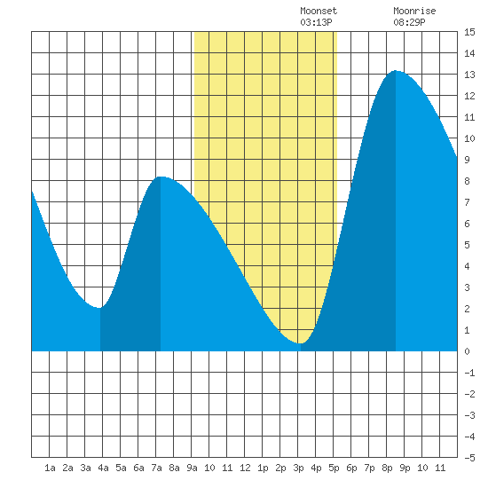 Egegik tide chart for Sunday, November 13, 2022