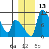 Egegik tide chart for Sunday, November 13, 2022