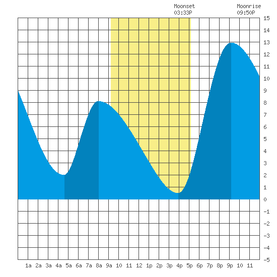 Egegik tide chart for Monday, November 14, 2022