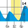 Egegik tide chart for Monday, November 14, 2022
