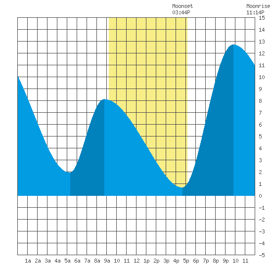 Egegik tide chart for Tuesday, November 15, 2022