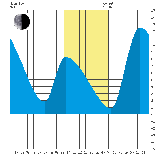 Egegik tide chart for Wednesday, November 16, 2022