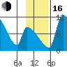 Egegik tide chart for Wednesday, November 16, 2022