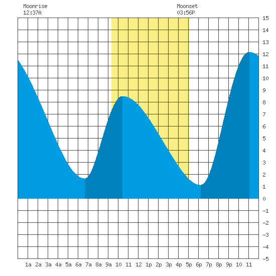 Egegik tide chart for Thursday, November 17, 2022