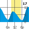 Egegik tide chart for Thursday, November 17, 2022