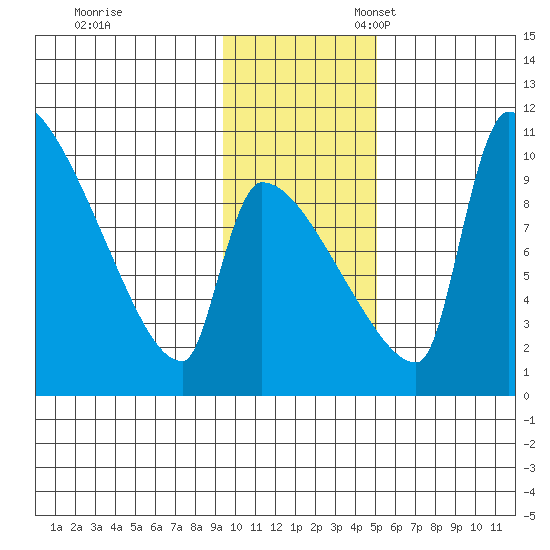 Egegik tide chart for Friday, November 18, 2022