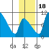 Egegik tide chart for Friday, November 18, 2022