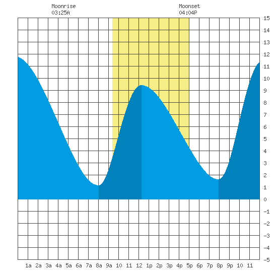 Egegik tide chart for Saturday, November 19, 2022