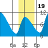 Egegik tide chart for Saturday, November 19, 2022