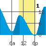 Egegik tide chart for Tuesday, November 1, 2022