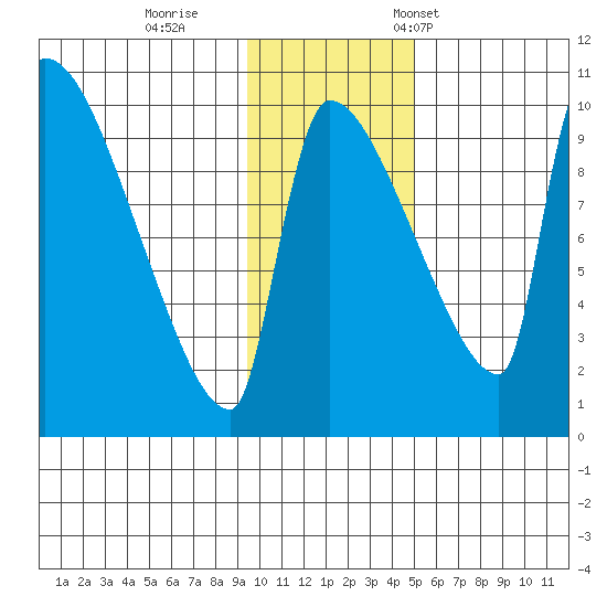 Egegik tide chart for Sunday, November 20, 2022