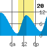 Egegik tide chart for Sunday, November 20, 2022