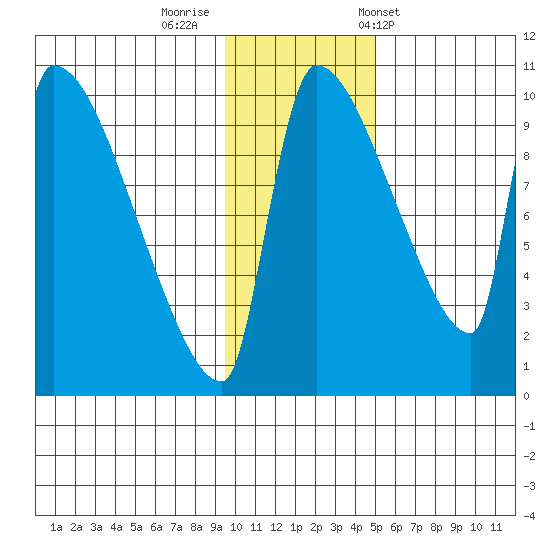 Egegik tide chart for Monday, November 21, 2022