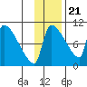 Egegik tide chart for Monday, November 21, 2022