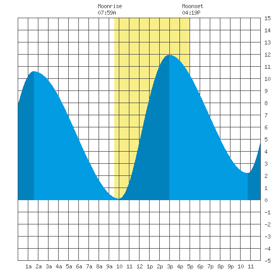 Egegik tide chart for Tuesday, November 22, 2022